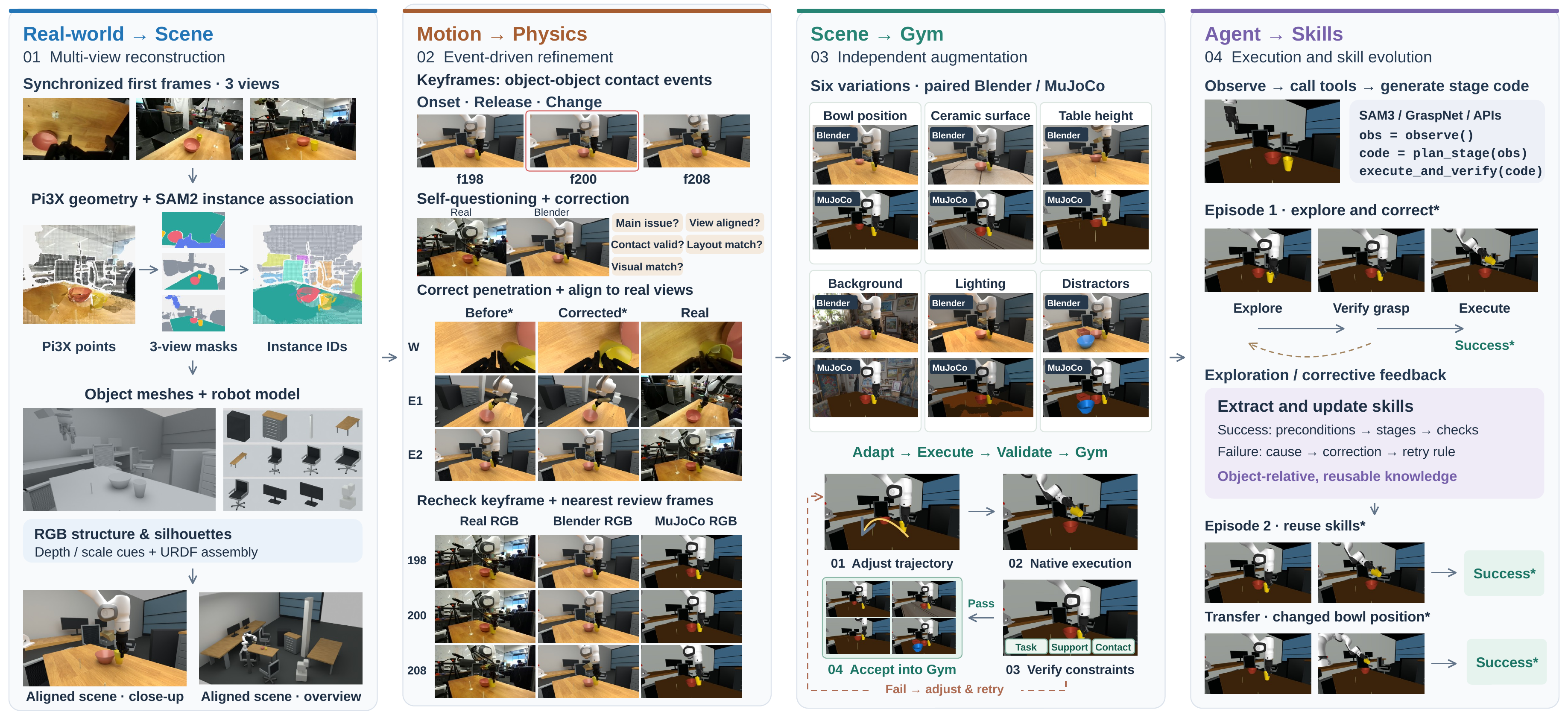 Real2Gym reconstruction, execution-based refinement, augmentation and agent skill evolution